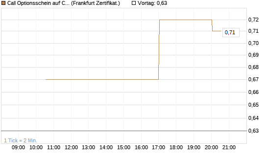 Call Optionsschein auf Cipher Digital [Vontobel] Chart
