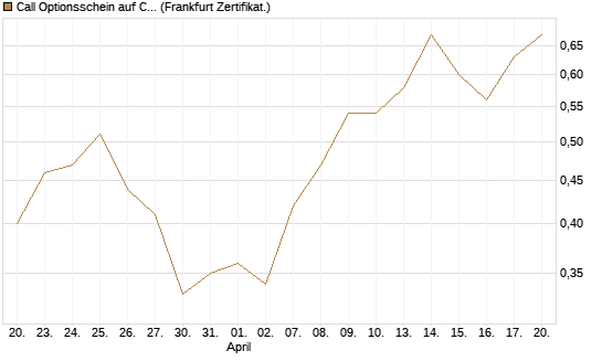 Call Optionsschein auf Cipher Digital [Vontobel] Chart