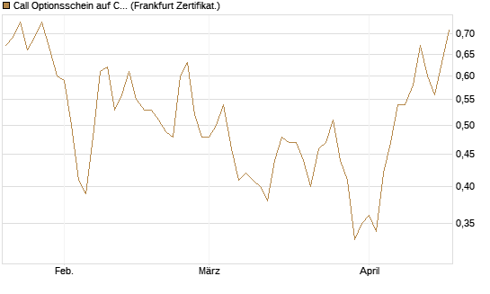 Call Optionsschein auf Cipher Digital [Vontobel] Chart