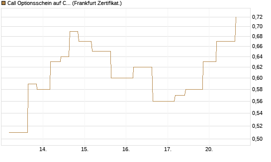 Call Optionsschein auf Cipher Digital [Vontobel] Chart