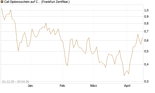 Call Optionsschein auf Cipher Digital [Vontobel] Chart