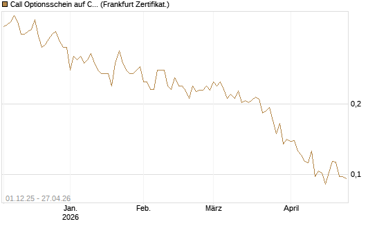 Call Optionsschein auf Churchill Capital Corp [Vontobel] Chart
