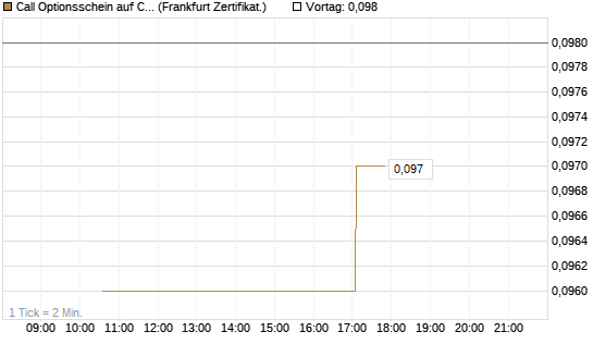 Call Optionsschein auf Churchill Capital Corp [Vontobel] Chart