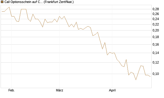 Call Optionsschein auf Churchill Capital Corp [Vontobel] Chart