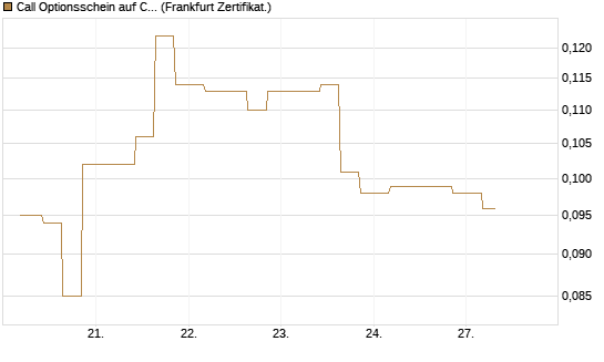 Call Optionsschein auf Churchill Capital Corp [Vontobel] Chart