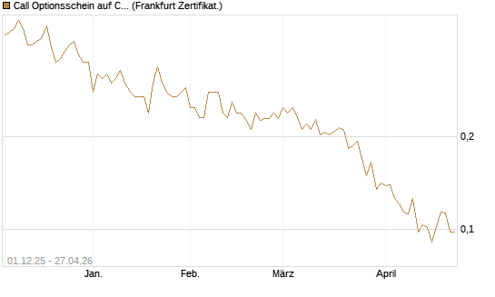 Call Optionsschein auf Churchill Capital Corp [Vontobel] Chart
