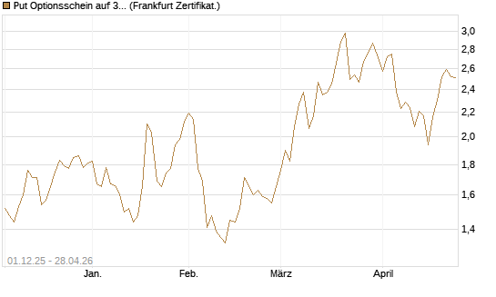 Put Optionsschein auf 3M Company [Vontobel] Chart