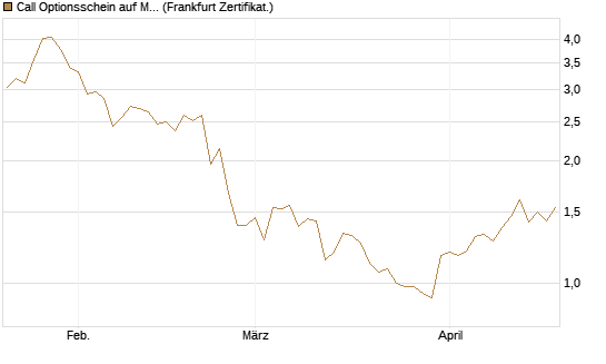 Call Optionsschein auf MercadoLibre [Vontobel] Chart