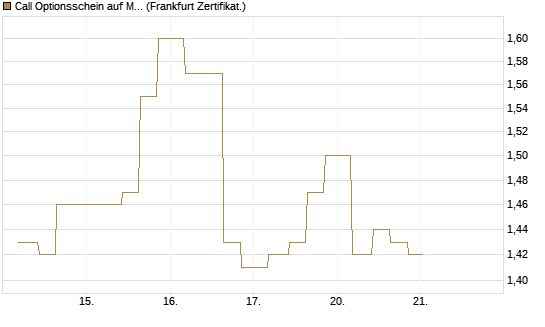 Call Optionsschein auf MercadoLibre [Vontobel] Chart