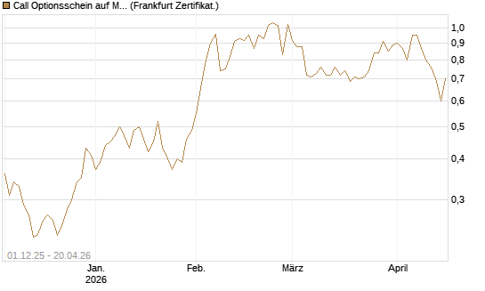 Call Optionsschein auf Merck & Co [Vontobel] Chart