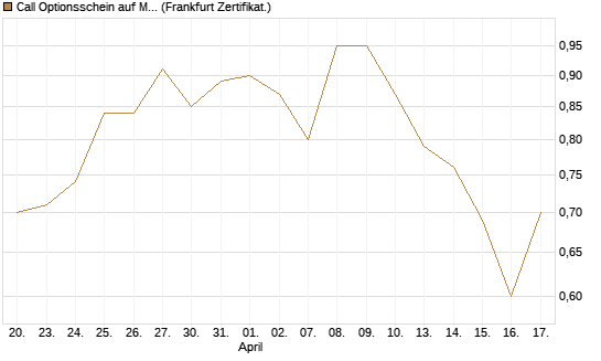 Call Optionsschein auf Merck & Co [Vontobel] Chart