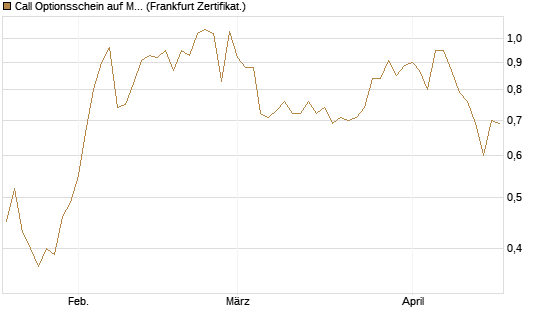 Call Optionsschein auf Merck & Co [Vontobel] Chart