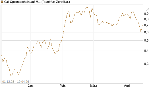 Call Optionsschein auf Merck & Co [Vontobel] Chart
