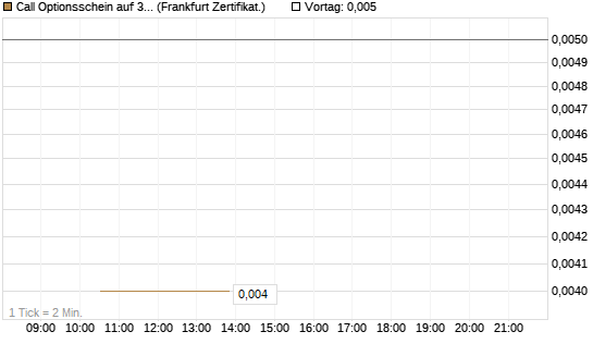 Call Optionsschein auf 3M Company [Vontobel] Chart