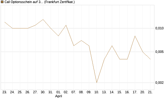 Call Optionsschein auf 3M Company [Vontobel] Chart