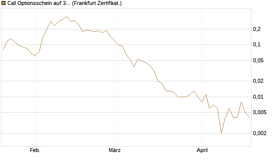 Call Optionsschein auf 3M Company [Vontobel] Chart