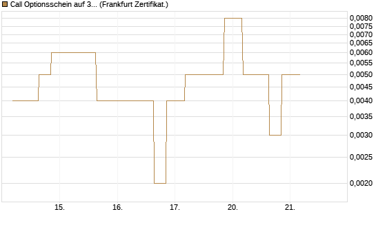 Call Optionsschein auf 3M Company [Vontobel] Chart