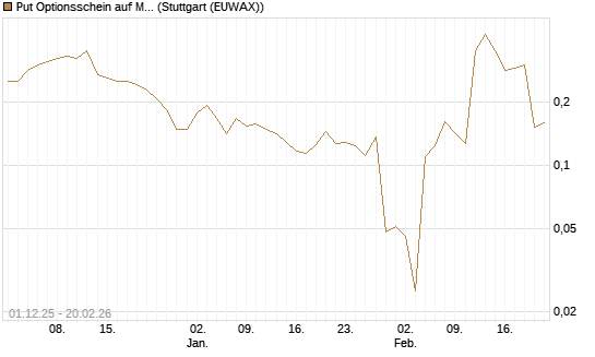 Put Optionsschein auf MSCI Inc [Vontobel] Chart