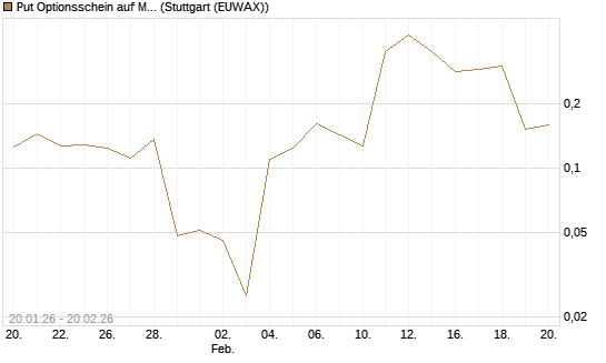 Put Optionsschein auf MSCI Inc [Vontobel] Chart