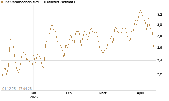 Put Optionsschein auf Progressive [Vontobel] Chart