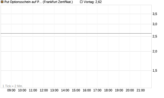 Put Optionsschein auf Progressive [Vontobel] Chart