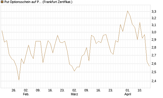 Put Optionsschein auf Progressive [Vontobel] Chart