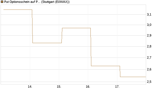 Put Optionsschein auf Progressive [Vontobel] Chart