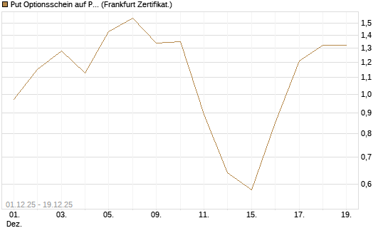 Put Optionsschein auf Progressive [Vontobel] Chart