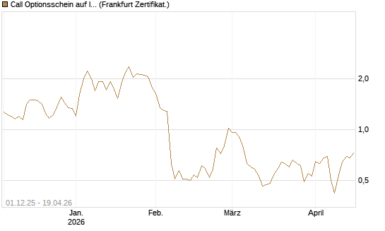 Call Optionsschein auf Illumina [Vontobel] Chart