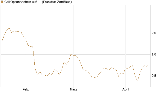 Call Optionsschein auf Illumina [Vontobel] Chart
