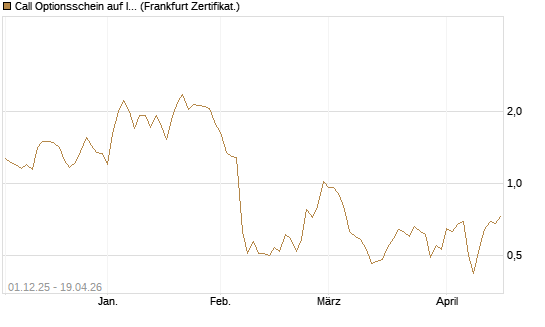 Call Optionsschein auf Illumina [Vontobel] Chart