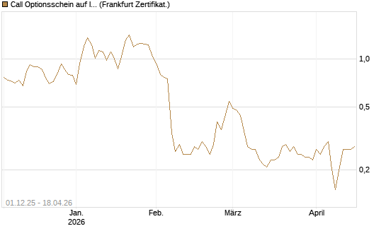Call Optionsschein auf Illumina [Vontobel] Chart