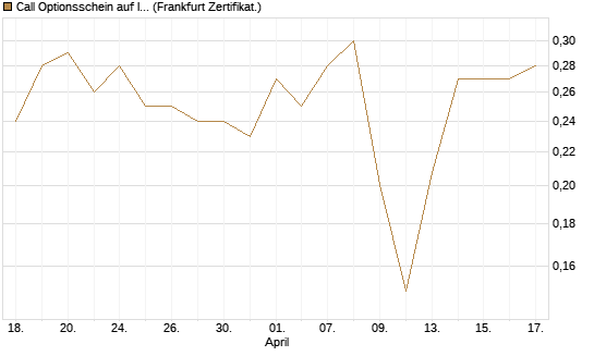 Call Optionsschein auf Illumina [Vontobel] Chart
