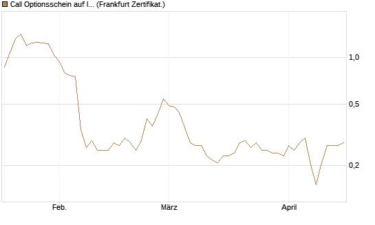 Call Optionsschein auf Illumina [Vontobel] Chart