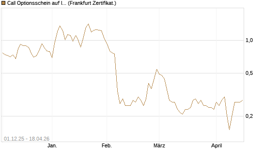 Call Optionsschein auf Illumina [Vontobel] Chart