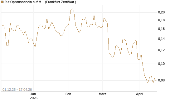 Put Optionsschein auf Marvell [Vontobel] Chart