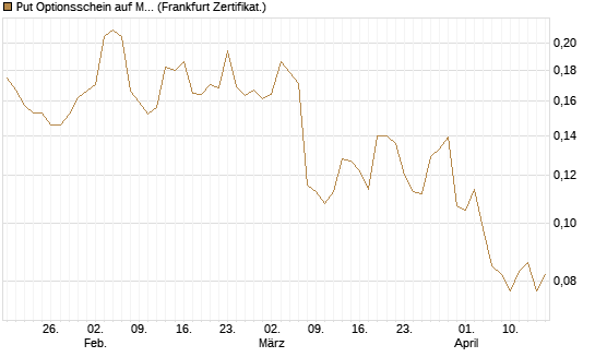 Put Optionsschein auf Marvell [Vontobel] Chart