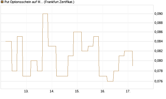 Put Optionsschein auf Marvell [Vontobel] Chart