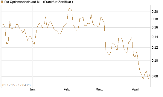 Put Optionsschein auf Marvell [Vontobel] Chart