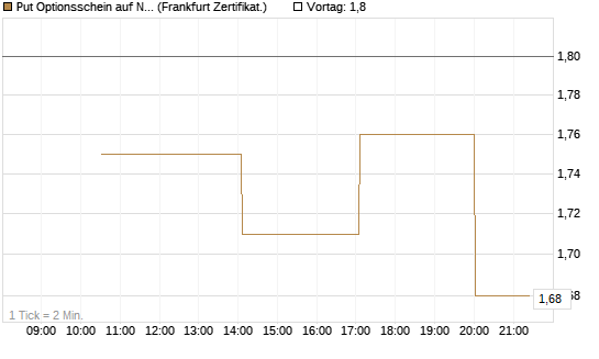 Put Optionsschein auf Nu Holdings [Vontobel] Chart