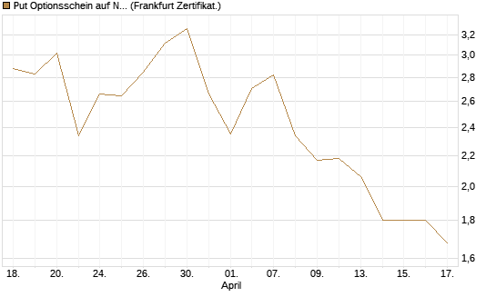 Put Optionsschein auf Nu Holdings [Vontobel] Chart