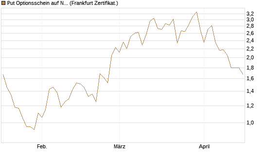 Put Optionsschein auf Nu Holdings [Vontobel] Chart