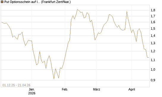 Put Optionsschein auf Illumina [Vontobel] Chart