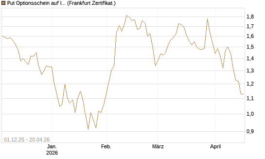 Put Optionsschein auf Illumina [Vontobel] Chart