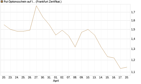Put Optionsschein auf Illumina [Vontobel] Chart
