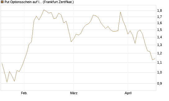 Put Optionsschein auf Illumina [Vontobel] Chart