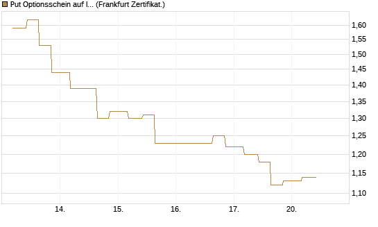 Put Optionsschein auf Illumina [Vontobel] Chart