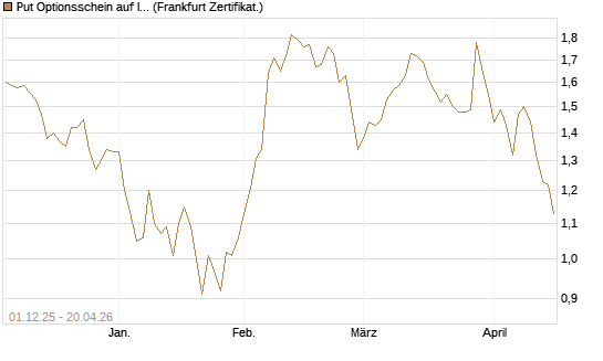 Put Optionsschein auf Illumina [Vontobel] Chart