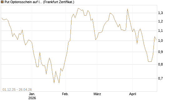 Put Optionsschein auf Illumina [Vontobel] Chart