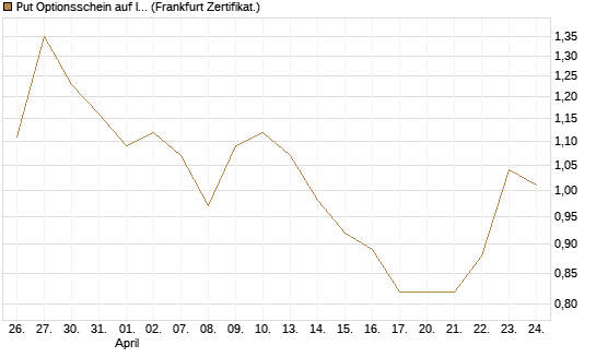 Put Optionsschein auf Illumina [Vontobel] Chart